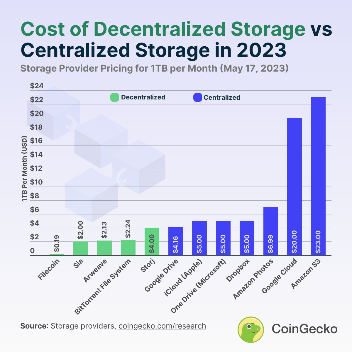 coingecko's tweet image. 1/ Centralized vs. decentralized storage, which is cheaper? 📁

Our recent study reveals that decentralized storage is, on average, 78.6% cheaper than centralized storage.

Read the full study: gcko.io/0b7wbd0