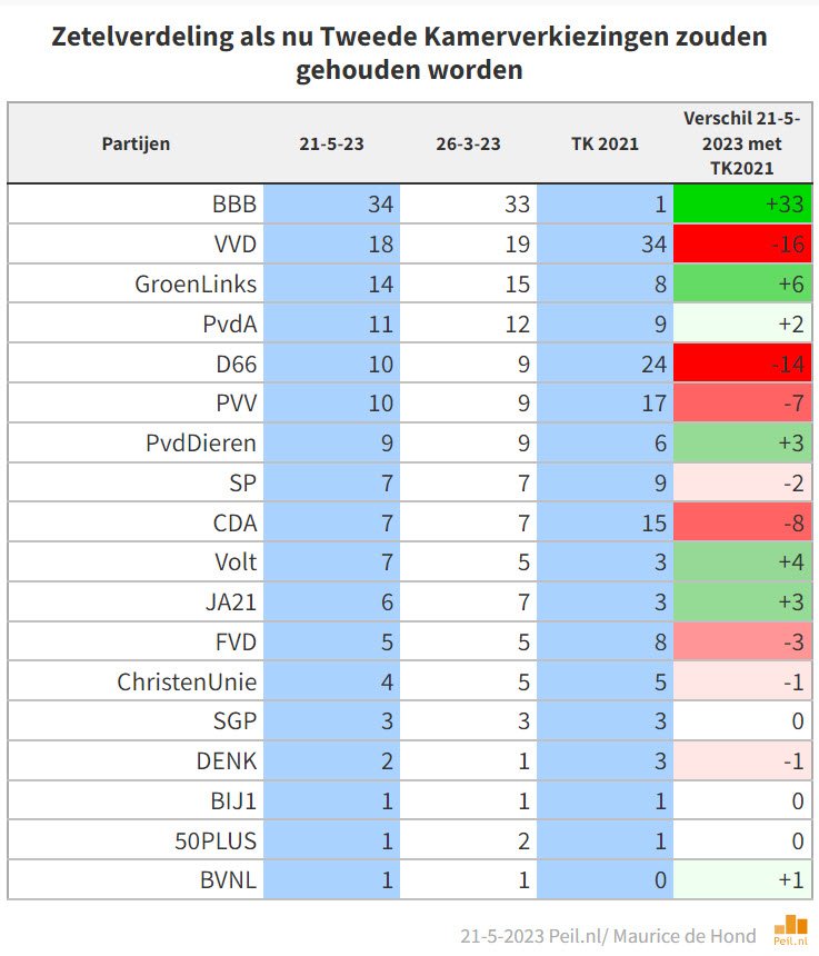 Peilingen nu versus TK2021

#BBB 34 (+33)
#VVD 18 (-16)
#GL 14 (+6)
#PvdA 11 (+2)
#D66 10 (-14)
#PVV 10 (-7)
#PvdD 9 (+3)
#SP 7 (-2)
#CDA 7 (-8)
#Volt 7 (+4)
#JA21 6 (+3)
#FvD 5 (-3)
#CU 4 (-1)
#SGP 3
#DENK 2 (-1)
#BIJ1 1
#50Plus 1
#BVNL 1 (+1)

Coalitie nu virtueel op 39 zetels.