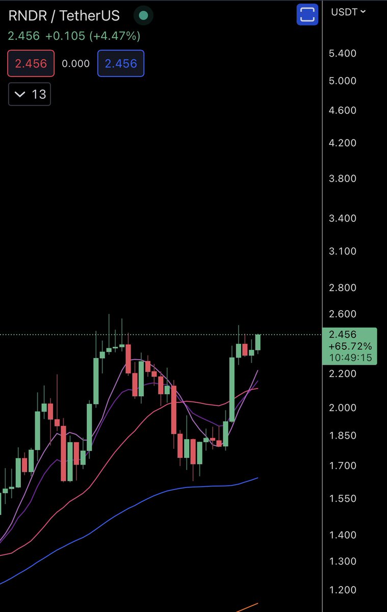 $RNDR looking prime here following the upcoming Apple WWDC narrative early June

Price discovery soon imo