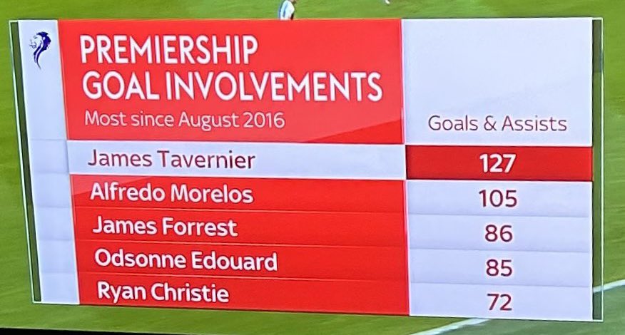 As impressive as this is for Tavernier, the over reliance on him and Morelos for output has been a massive issue for years. 

Time to fix it.