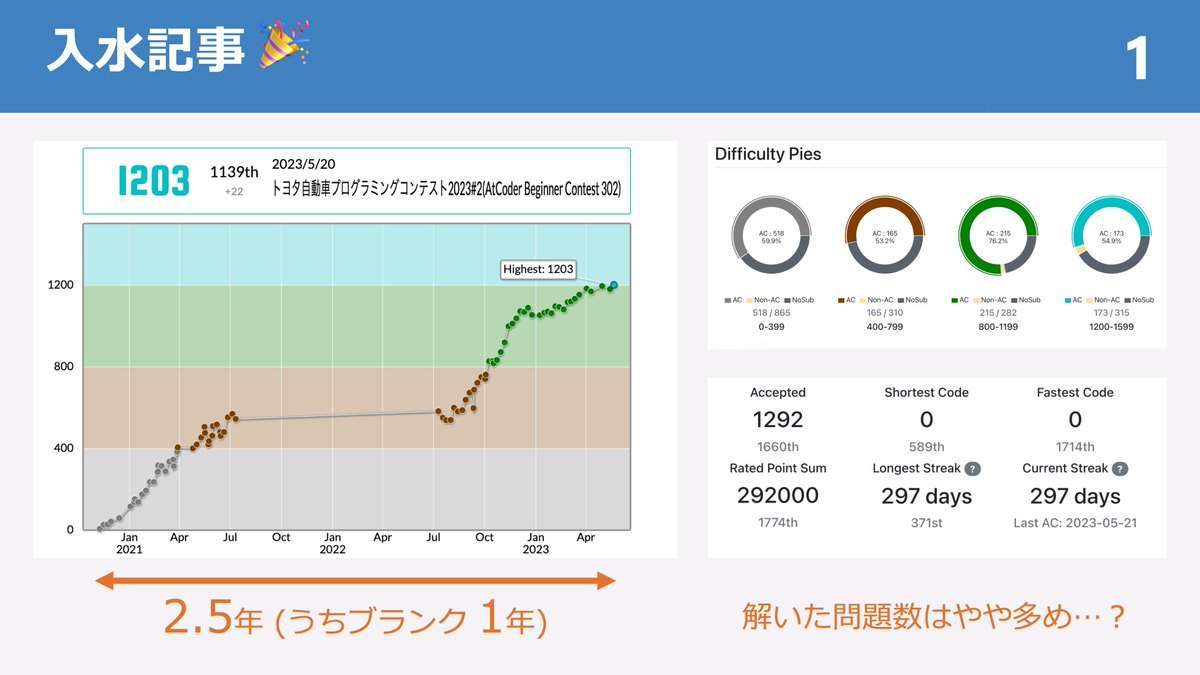 EkVzs's tweet image. 入水記事(スライド)です🎉
茶・緑で停滞していた人間なので、同じ境遇で苦しんでいる競プロerに届いたら嬉しいです!