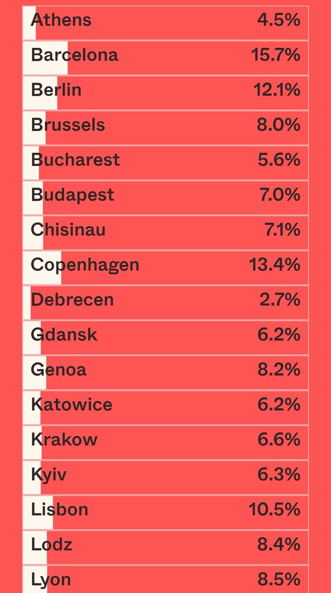 Mapping streets named after women in European cities. Project by @EdjNet. Budapest actually not too bad compared to other CE European cities, but the other city mapped in Hungary, Debrecen scores low. 

Check out map here mappingdiversity.eu