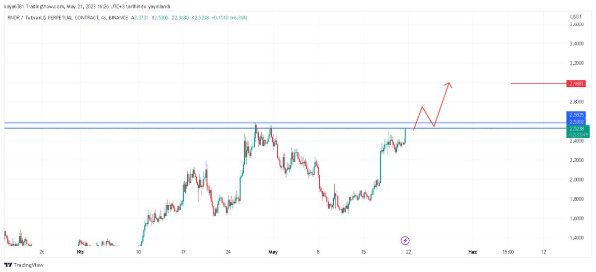 #rndr %3000 yakın kar almıştık şu an tekrar hacimleniyor grafikte belirttiğim direnç bölgesi kırılırsa %10 ile %20 arasında artışlar görebiliriz.. Güncelden bı miktar alıyorum tekrar 🪄🎩💸💸💸