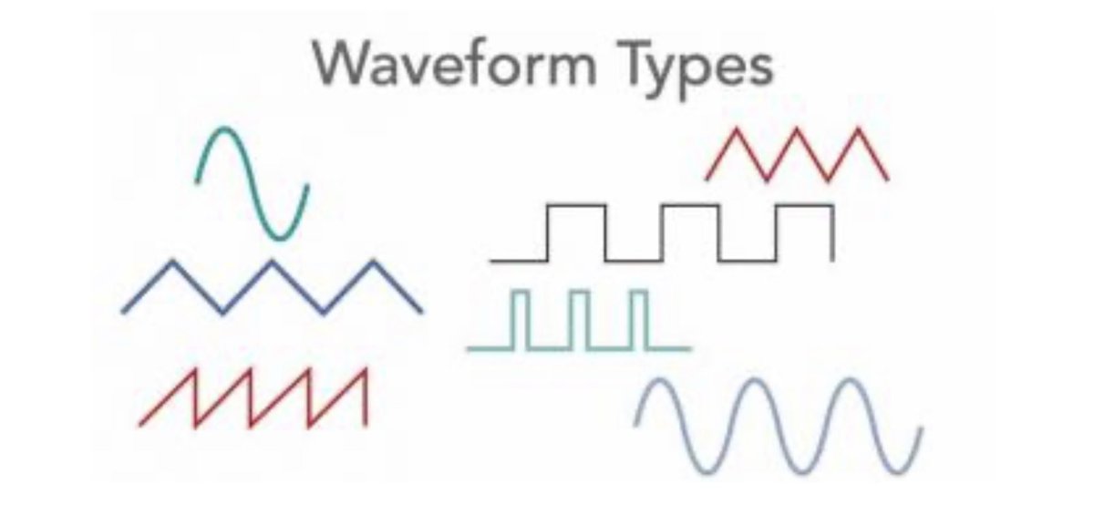 ElecNotes's tweet photo. There are many different types of waveform that are encountered in electronics: sine, square, triangular, sawtooth . . .  Find out all about them.
#waveform #sinewave #squarewave #triangularwave 
https://t.co/JN4UpOotv0 https://t.co/opPZuGTXaH