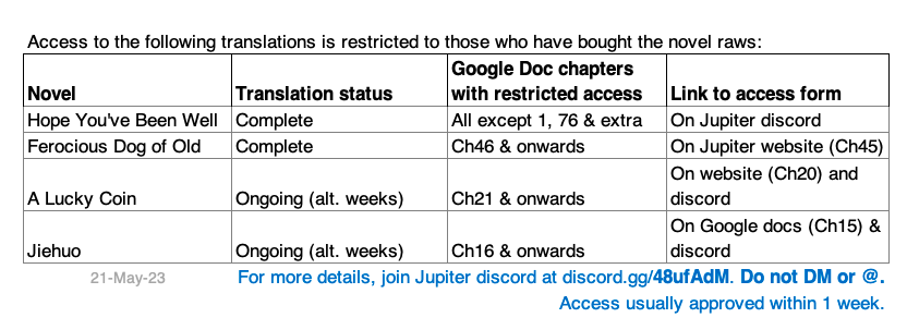 nandemonksloth's tweet photo. 2023 updated summary of fan translation projects. Access will require proof-of-purchase, either on the raw site (helpful guide, not mine: https://t.co/1YNQKWQGO2) or of the physical novel. 

JJWXC links below.

Do not DM!

Discord: https://t.co/1a5cwrpXfp https://t.co/DJWQFIpP5J