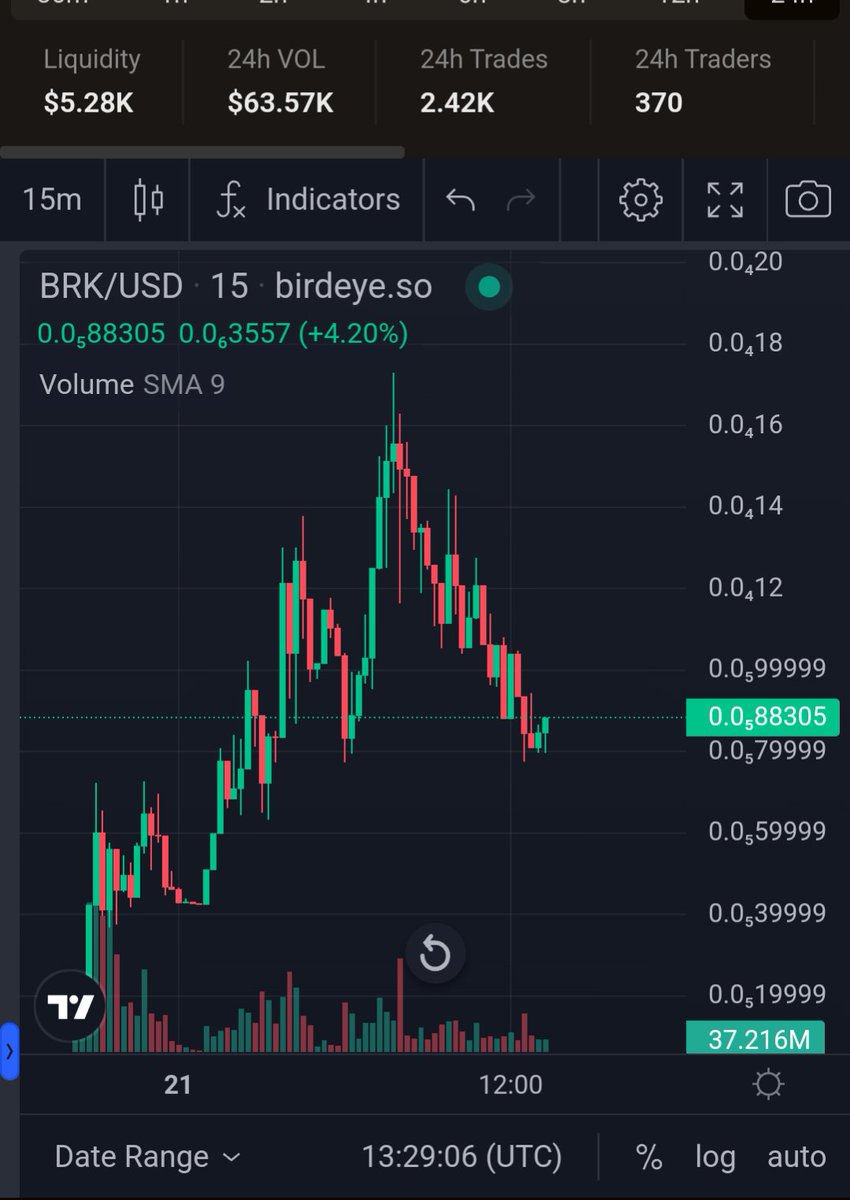$BRK is goin to reversal 👀
@TheBrokieCoin 

shared from 0.0⁵5 and hit ATH till 0.0⁴17 , and now it is on nice dip
still on top #7 birdeye
birdeye.so/token/5ecbfxuh…

$king $guac $nana $woopa #solana #memecoin #shitcoin #btc #sol #airdrop #eth #Ethereum