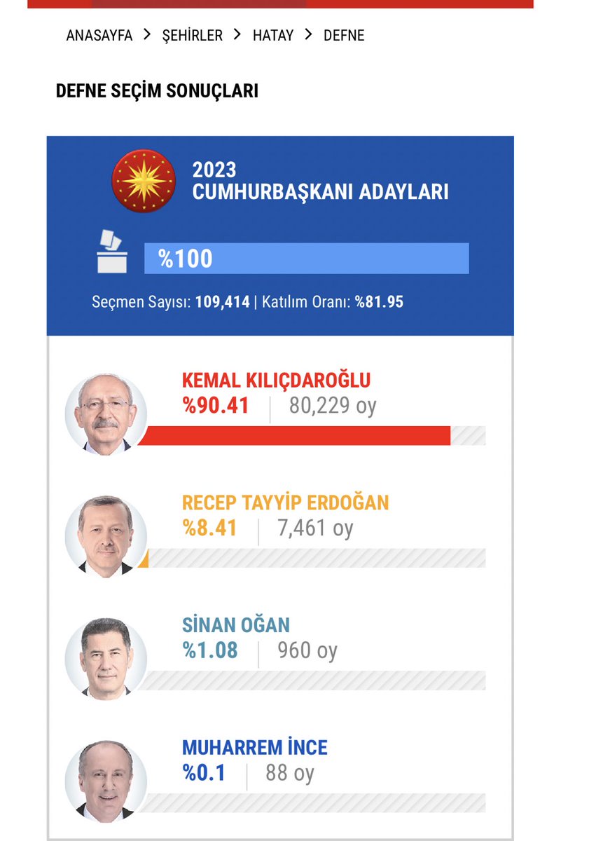 60 günde tamamlanan ve bugün Cumhurbaşkanı Erdoğan tarafından açılışı yapılacak olan Defne Devlet Hastanesi’nin bulunduğu Defne ilçesinde 14 Mayıs seçim sonuçları:

🔘Kılıçdaroğlu %90.41
🔘Erdoğan %8.41