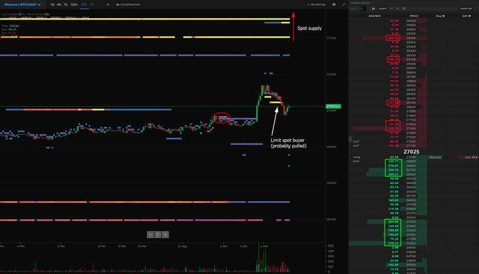 williams81981's tweet photo. When it comes to $BTC on Binance Spot, it's worth monitoring the situation. To safeguard against sudden drops, there are bids in place at $26.8K. In terms of spot supply, $27.5K is a decent level, while spot demand is currently strong at $25.5K to $25K. https://t.co/8xnshRFuwq