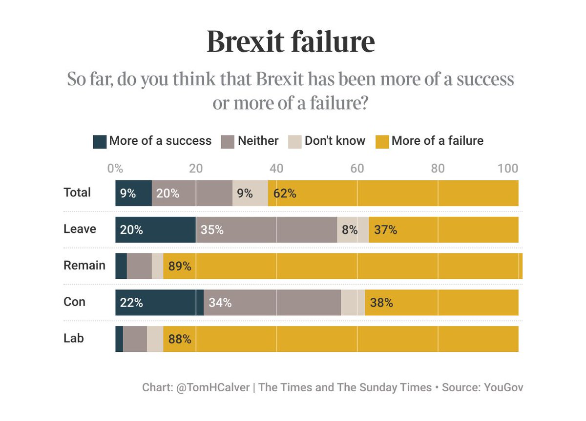 TomHCalver's tweet photo. 🧵 EXC: Just *9% of people* agree with the government that Brexit has been a success, while 62% believe it has failed 

That includes a plurality of leave voters, and some of its biggest proponents. Where did it all go wrong? @thetimes 

https://t.co/hFEdoEVeKE https://t.co/LeLDuPi58Q