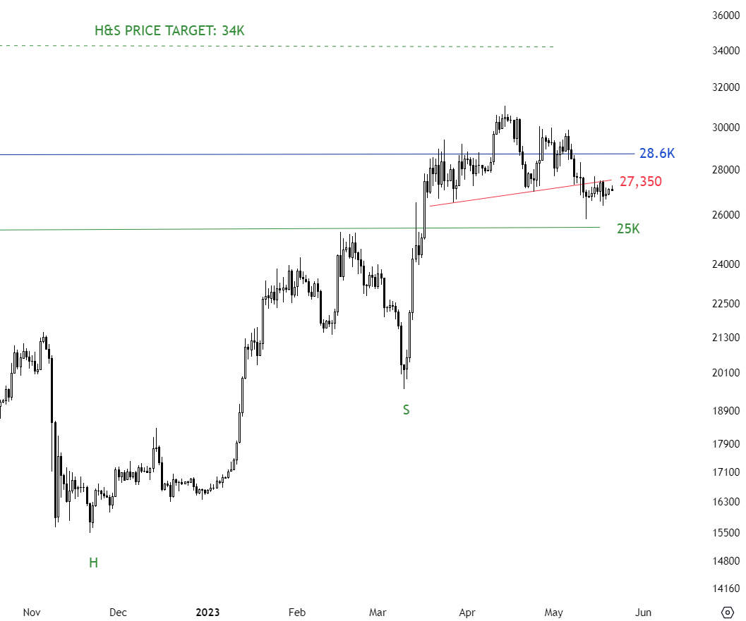 TechCharts's tweet photo. $BTCUSD Update. https://t.co/Zxk1oBCLkx