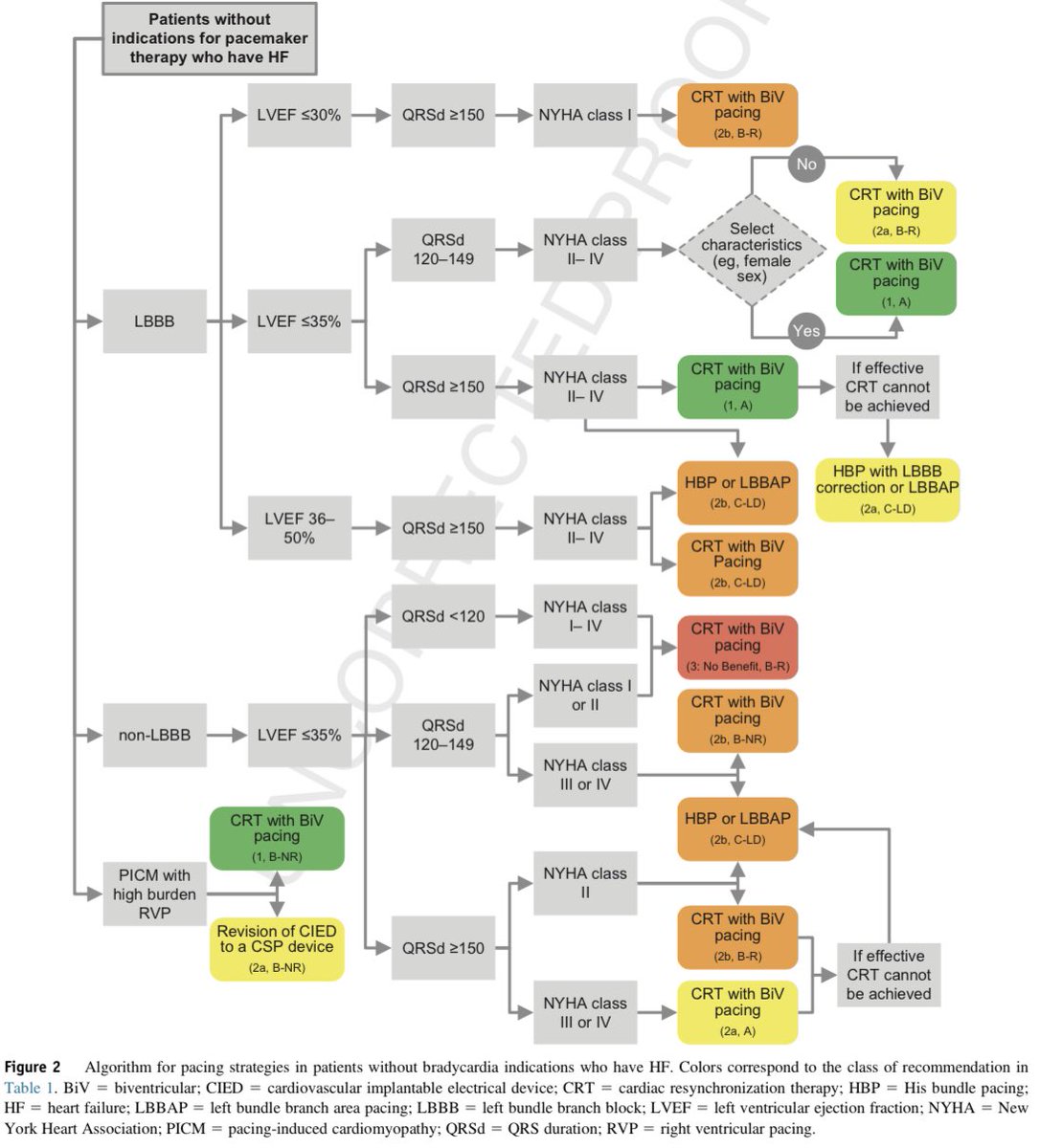 Ed_Alania's tweet photo. 🔴 2023 HRS/APHRS/LAHRS guideline on cardiac physiologic pacing for the avoidance and mitigation of heart failure @hrs_journal #CardioEd #Cardiology #EPeeps #CardioTwitter @LAHRSonline1 @APHRSOfficial @HRSonline https://t.co/g8NsLMLeZa