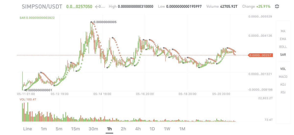 DoggyRightGolf's tweet photo. @HomerSimpson_HS @binance Win in doubt zoom out 🚀🚀🚀🔥🔥🔥#SIMPSON https://t.co/mvF2jmo7s0
