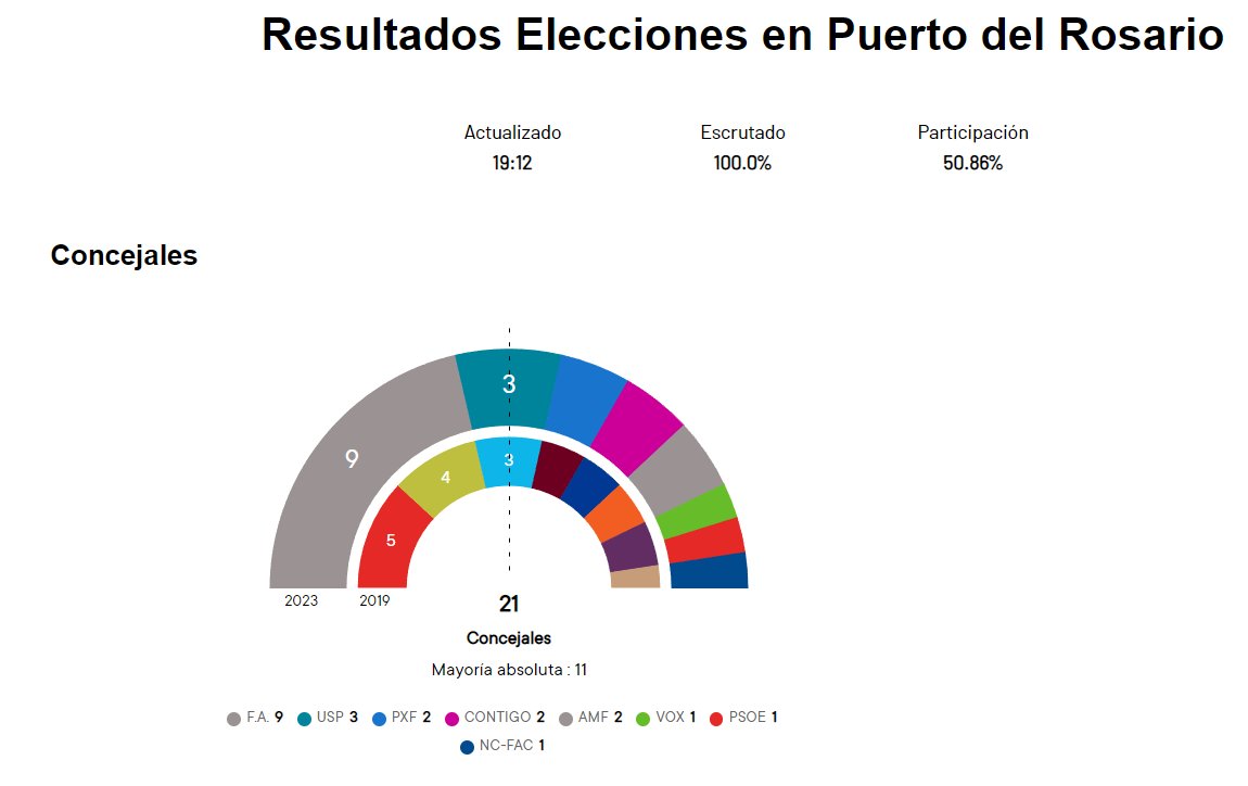ContigoSD's tweet photo. 💪 Maginifica labor la de los compañeros de Canarias, las encuestas de @laprovincia_es  nos dan 32 concejales, algun posible alcalde y 3 al Cabildo. Los ciudadanos reconocen la labor que se esta haciendo. Enhorabuena 👏👏👏👏 https://t.co/dDNRFjMeGq