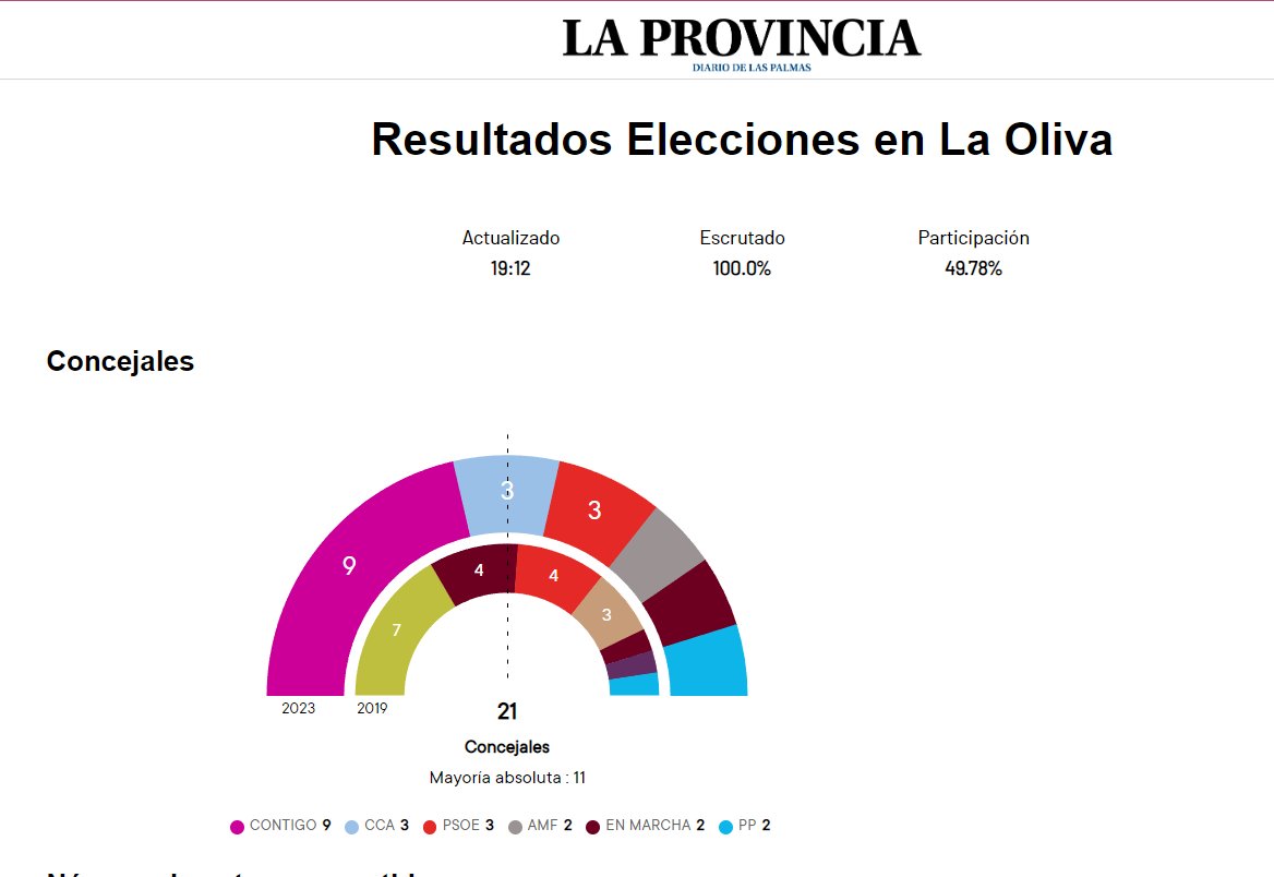 ContigoSD's tweet photo. 💪 Maginifica labor la de los compañeros de Canarias, las encuestas de @laprovincia_es  nos dan 32 concejales, algun posible alcalde y 3 al Cabildo. Los ciudadanos reconocen la labor que se esta haciendo. Enhorabuena 👏👏👏👏 https://t.co/dDNRFjMeGq