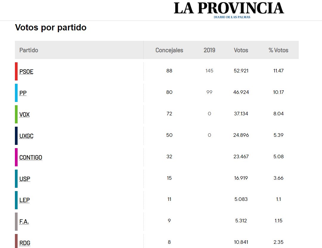 ContigoSD's tweet photo. 💪 Maginifica labor la de los compañeros de Canarias, las encuestas de @laprovincia_es  nos dan 32 concejales, algun posible alcalde y 3 al Cabildo. Los ciudadanos reconocen la labor que se esta haciendo. Enhorabuena 👏👏👏👏 https://t.co/dDNRFjMeGq