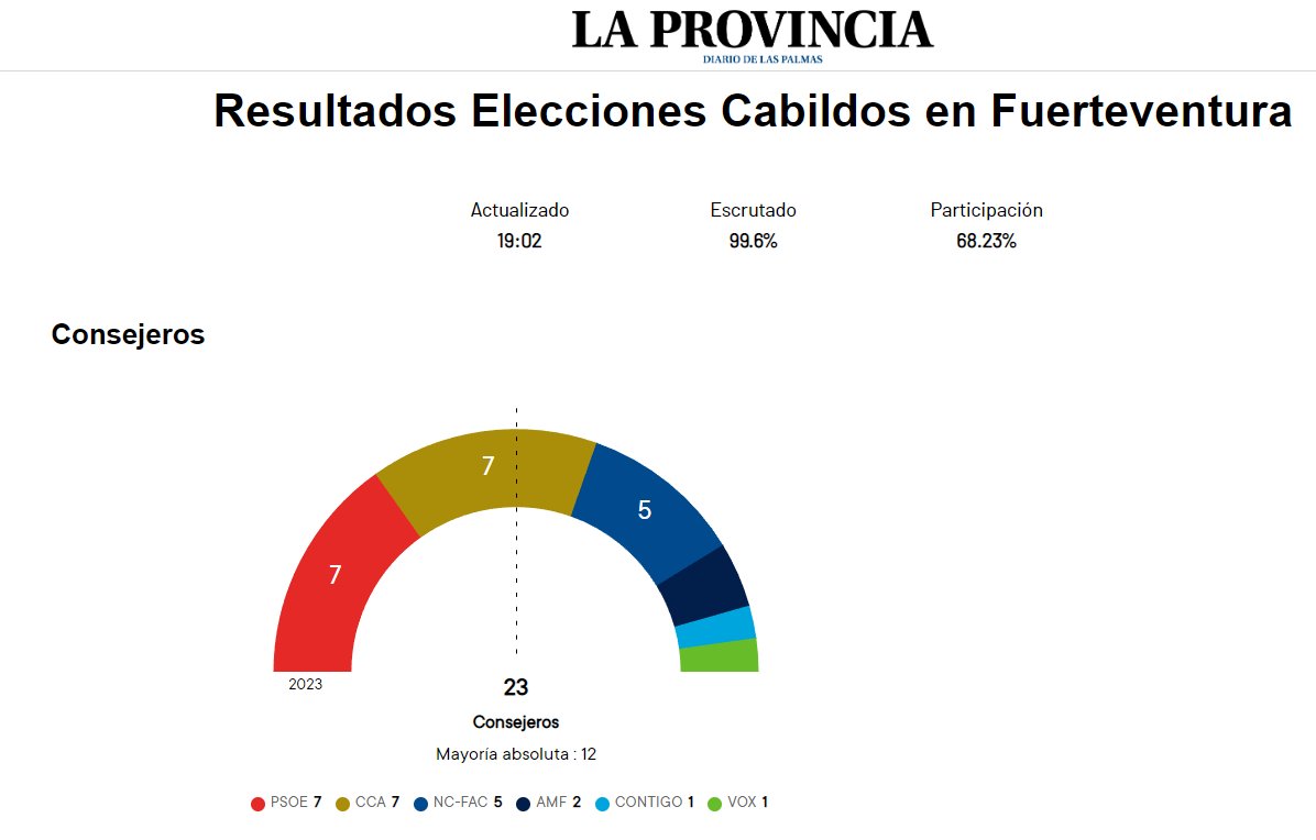 💪 Maginifica labor la de los compañeros de Canarias, las encuestas de <a href="/laprovincia_es/">La Provincia</a>  nos dan 32 concejales, algun posible alcalde y 3 al Cabildo. Los ciudadanos reconocen la labor que se esta haciendo. Enhorabuena 👏👏👏👏