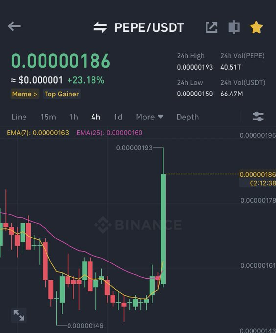jasonla38's tweet photo. $PEPE 疯狂上涨

在不到24小时内达到我的目标

希望你们都获得了不错的收益 https://t.co/aZ9sEGJumD