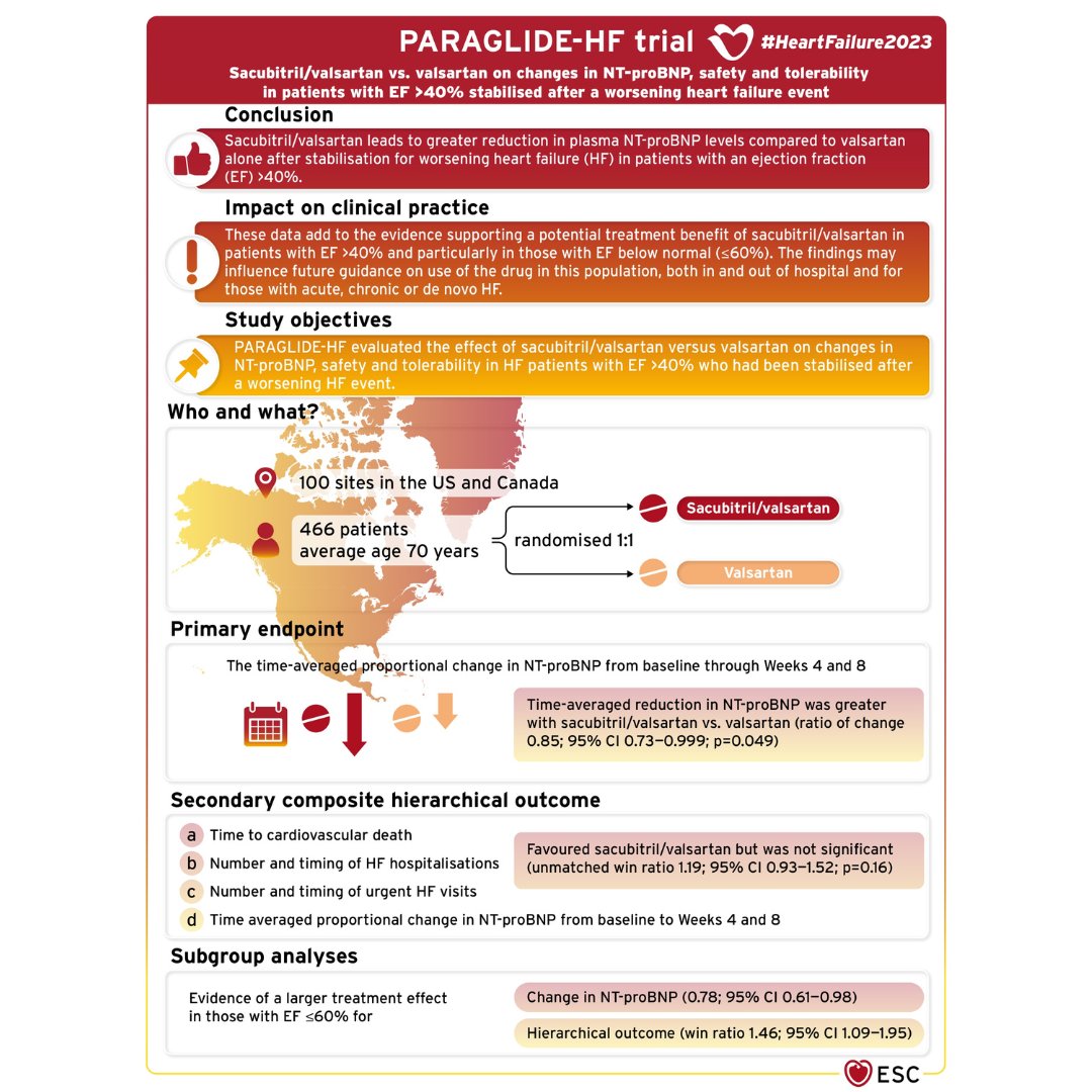 Sacubitril/valsartan shows benefit in heart failure with ejection fraction above 40% 👇

#HeartFailure2023 #HF #HFA_ESC #PARAGLIDE_HF #HFpEF