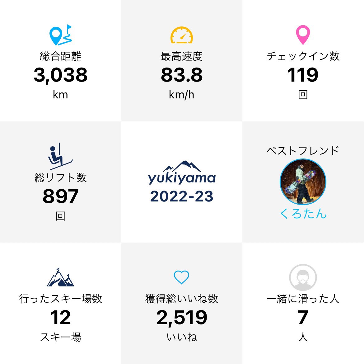 m_hitominmin's tweet image. 本当はあと1回行きたかったけど横手も今日でおしまいだし、本当にシーズンアウト！人生初10月シーズンインでそこから長かったぁ。一緒に滑った皆さんありがとうございます✌️来シーズンはもっとたくさんの人と色んなゲレンデ滑れますよーに！！
 #RIDEOUT