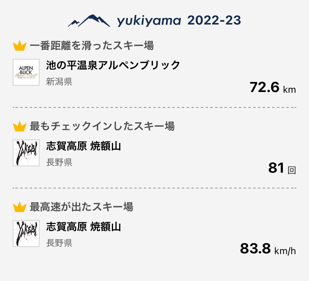 m_hitominmin's tweet image. 本当はあと1回行きたかったけど横手も今日でおしまいだし、本当にシーズンアウト！人生初10月シーズンインでそこから長かったぁ。一緒に滑った皆さんありがとうございます✌️来シーズンはもっとたくさんの人と色んなゲレンデ滑れますよーに！！
 #RIDEOUT