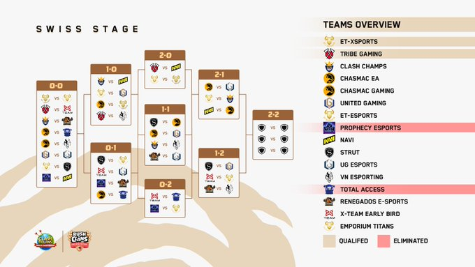 I am happy to be co-caster in the German live stream of <a href="/Noobs_iMTV/">Noobs_iMTV</a>  today! 😍
Tune in at 12:00 UTC/14:00 CET:
twitch.tv/noobsimtv
youtube.com/@NoobsiMTV

Hype for the matches!!!🔥

Who will make it to the Top 8 of <a href="/RUSHGGCoC/">RUSHGG Clash Of Clans</a> ?