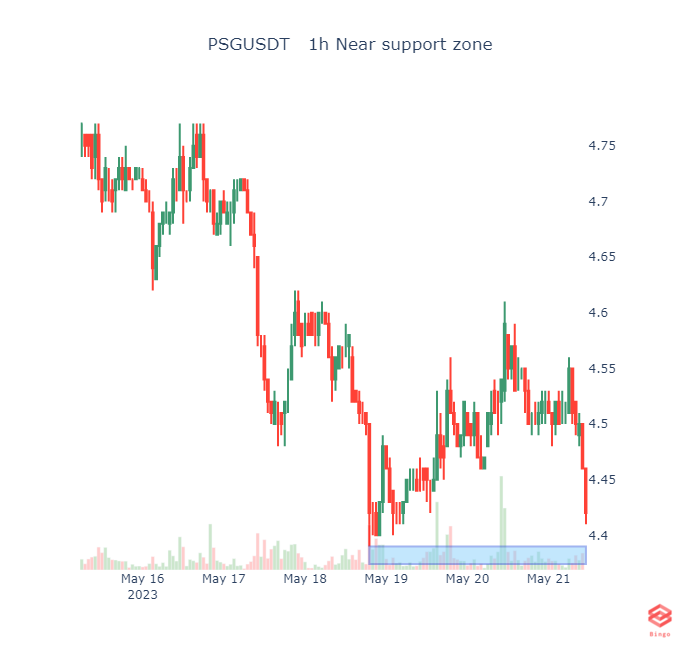 BingoCryptoScan's tweet photo. PSGUSDT   1h Near support zone #psg #eth #btc #cryptotrading #cryptocurrency #Crypto #Binance #blockchain #Ethereum #cryptobot https://t.co/BAHNVfTsxF