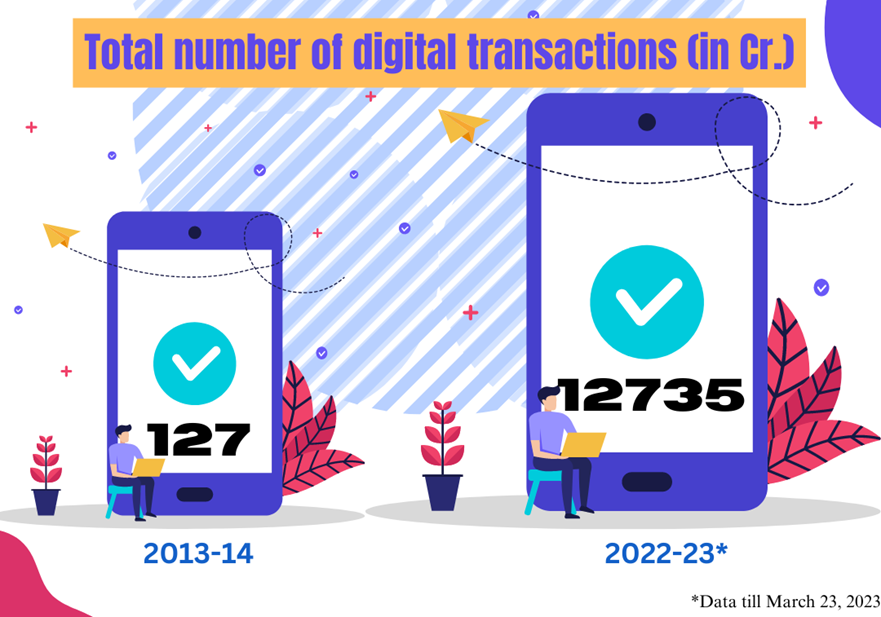 PIB_India's tweet photo. Digital Revolution: Transforming India's Economy through Digital Transactions

100X increase in Digital Transaction in last 9 years from a mere 127 crore in 2013-14 to 12,735 crore transactions in 2022-23 (as on Mar 23, 2022)

#UPI has emerged as the preferred payment mode of the citizens and has recorded 886.3 crore digital payment transactions with the value of Rs. 14.15 lakh crore in April 2023

Read here: https://t.co/9h2Yp3nax9