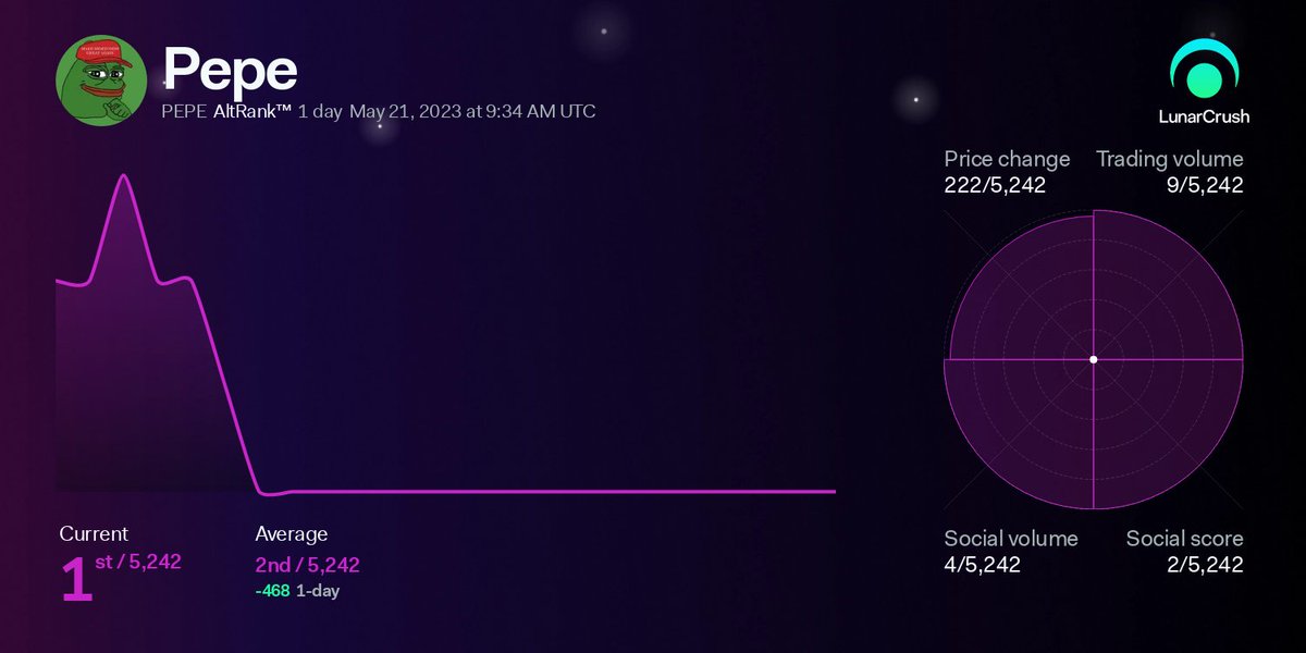 LunarCrush's tweet photo. Keep a close eye on #pepe here. It has hit AltRank™ 🥇 out of the top 5,242 coins. 

AltRank™ measures the combined social + market activity of a coin vs the rest of the market.

24-hour activity social engagements - 48,900,495

https://t.co/TnCB7V0Hdr https://t.co/hElzIF1hIZ