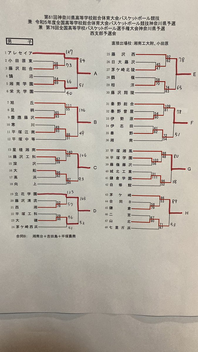 kanagawabaske's tweet photo. 令和5年度総合体育大会西支部予選
5/21(日)最終結果 https://t.co/aU3Lbmhc2H
