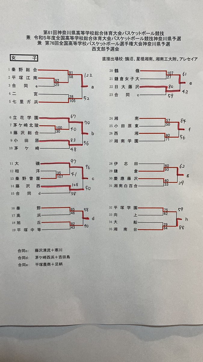 kanagawabaske's tweet photo. 令和5年度総合体育大会西支部予選
5/21(日)最終結果 https://t.co/aU3Lbmhc2H