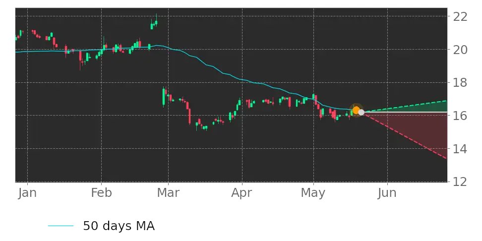Tickeron's tweet image. Wow this is a big change! $TGNA price exceeded its 50-day Moving Average. #TEGNA srnk.us/go/4665500