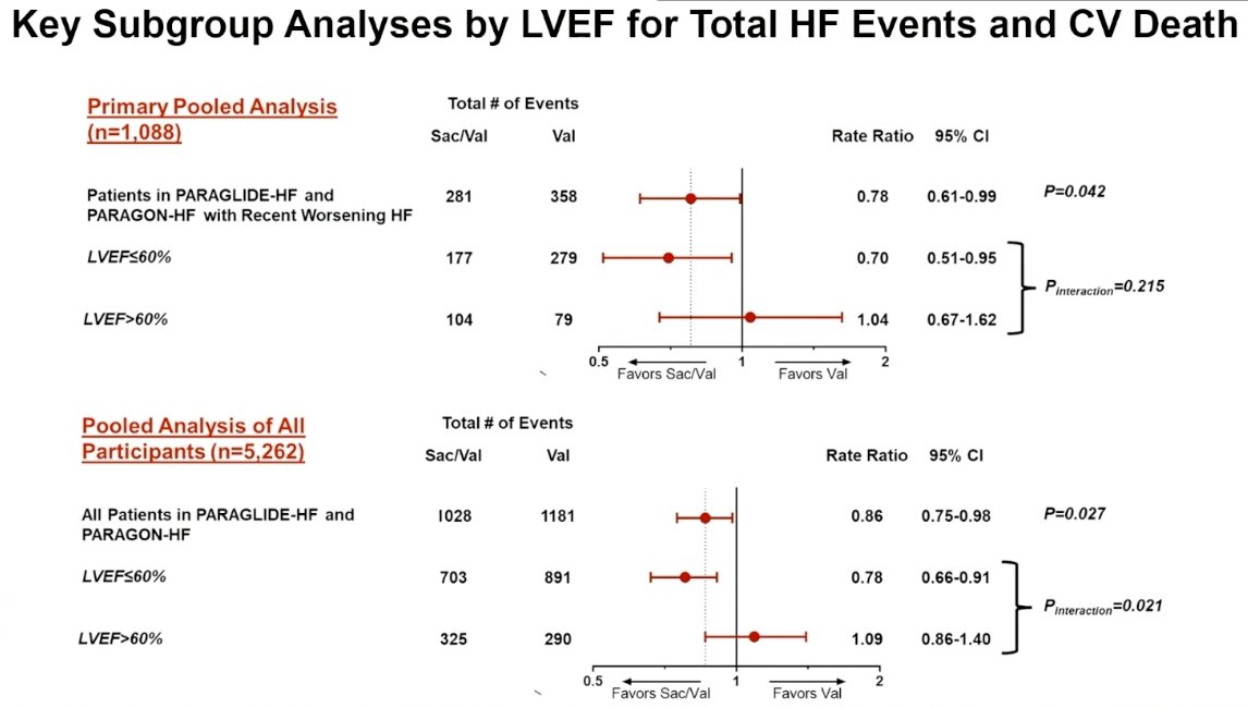 ValleAlfonso's tweet photo. Pooled of PARAGLIDE-HF & PARAGON-HF
👉Sacubitril/valsartan ⤵️ CV & renal events vs valsartan among patients with HFmr/HFpEF
👉⤵️ CV events first observed within 1-2 weeks of treatment initiation.
👉CV benefits most apparent in patients with an LVEF below normal.
Sacubitril/valsartan ⤵️ risks of WRF #HeartFailure2023 @mvaduganathan