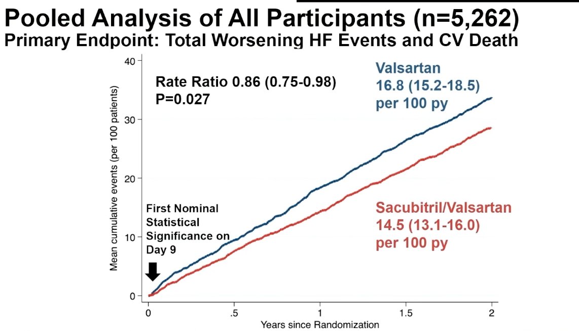 ValleAlfonso's tweet photo. Pooled of PARAGLIDE-HF & PARAGON-HF
👉Sacubitril/valsartan ⤵️ CV & renal events vs valsartan among patients with HFmr/HFpEF
👉⤵️ CV events first observed within 1-2 weeks of treatment initiation.
👉CV benefits most apparent in patients with an LVEF below normal.
Sacubitril/valsartan ⤵️ risks of WRF #HeartFailure2023 @mvaduganathan