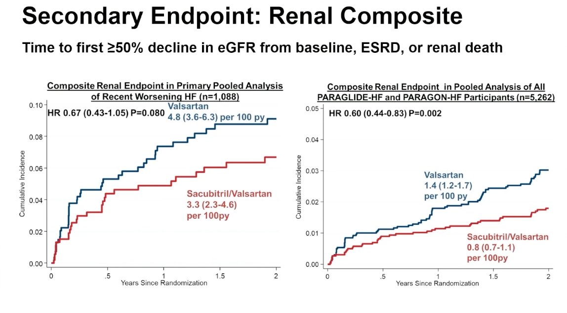 ValleAlfonso's tweet photo. Pooled of PARAGLIDE-HF & PARAGON-HF
👉Sacubitril/valsartan ⤵️ CV & renal events vs valsartan among patients with HFmr/HFpEF
👉⤵️ CV events first observed within 1-2 weeks of treatment initiation.
👉CV benefits most apparent in patients with an LVEF below normal.
Sacubitril/valsartan ⤵️ risks of WRF #HeartFailure2023 @mvaduganathan