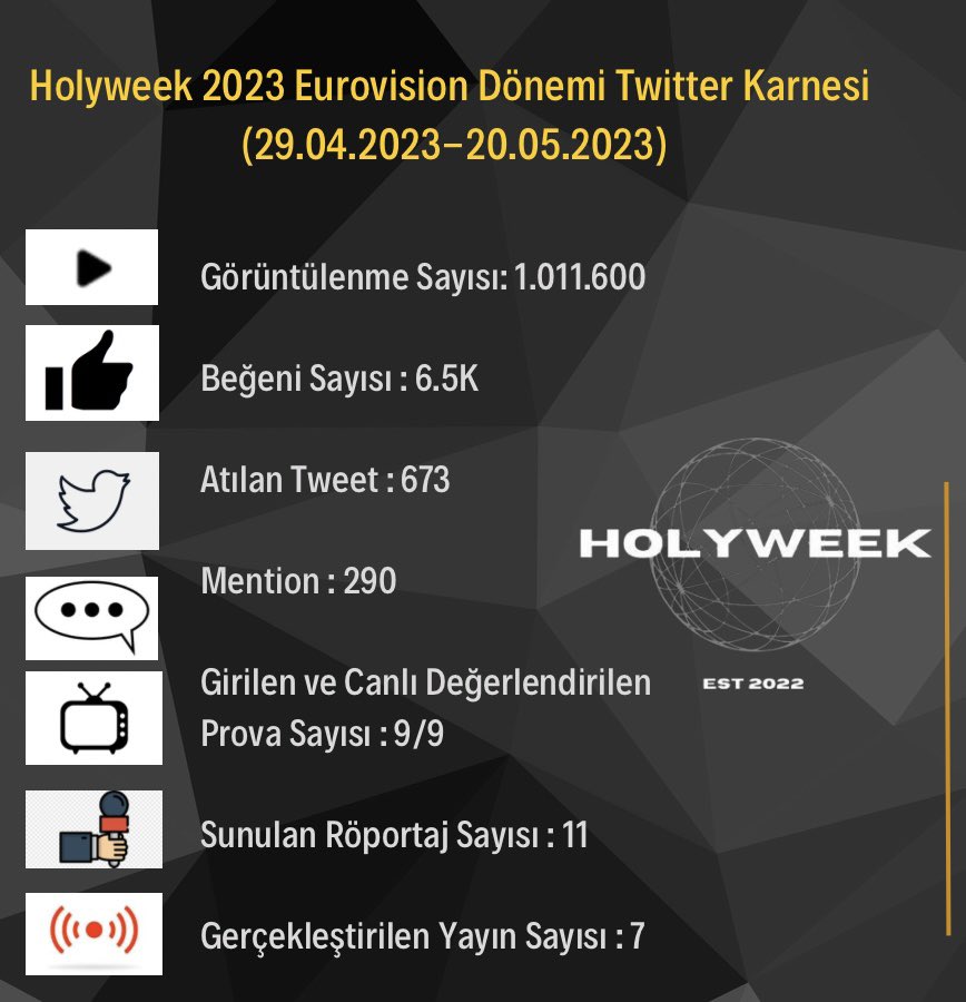 Holyweek (@holyweekonline) on Twitter photo 2023-05-21 09:46:35 Holyweek,15 aylık bir oluşum olsa da site haberciliği anlamında henüz 6. ayımızı yeni doldurduk.Bu konudaki ilk #Eurovision dönemimiz geride kaldı.İlk dönemimizin Twitter analiz dökümünü sizle paylaşmaktan gurur duyuyoruz.
Ailemize katılan herkese hoşgeldiniz diyoruz..
Anket👇 Holyweek,15 aylık bir oluşum olsa da site haberciliği anlamında henüz 6. ayımızı yeni doldurduk.Bu konudaki ilk #Eurovision dönemimiz geride kaldı.İlk dönemimizin Twitter analiz dökümünü sizle paylaşmaktan gurur duyuyoruz.
Ailemize katılan herkese hoşgeldiniz diyoruz..
Anket👇