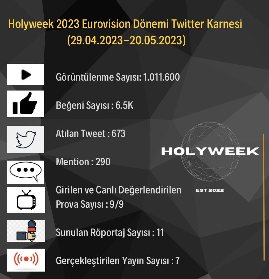 Holyweek,15 aylık bir oluşum olsa da site haberciliği anlamında henüz 6. ayımızı yeni doldurduk.Bu konudaki ilk #Eurovision dönemimiz geride kaldı.İlk dönemimizin Twitter analiz dökümünü sizle paylaşmaktan gurur duyuyoruz. Ailemize katılan herkese hoşgeldiniz diyoruz.. Anket👇