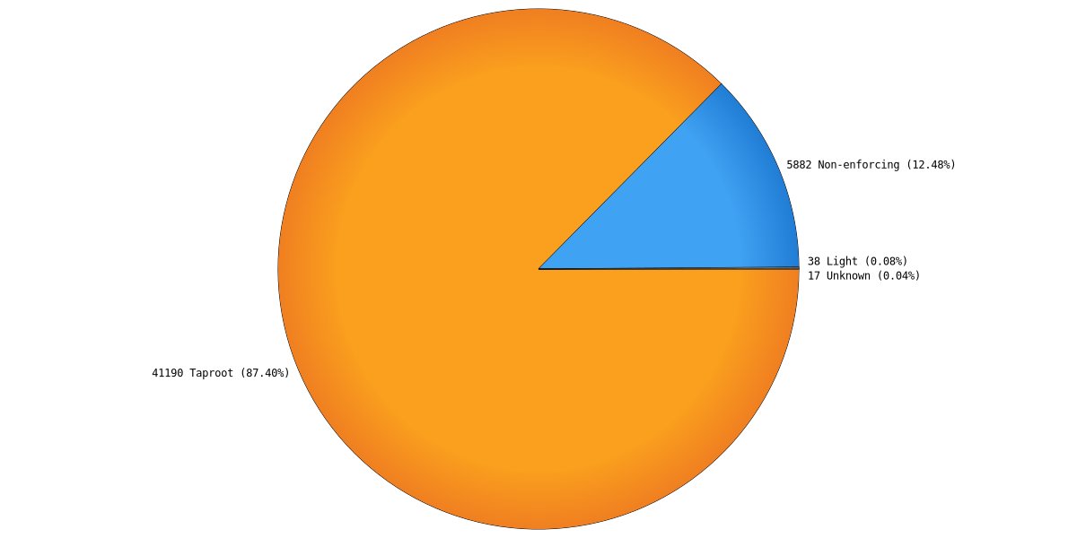 Bitcoin Node Taproot Support: 87.40%

Node count:
Taproot: 41190
Non-enforcing: 5882
Light: 38
Unknown: 17