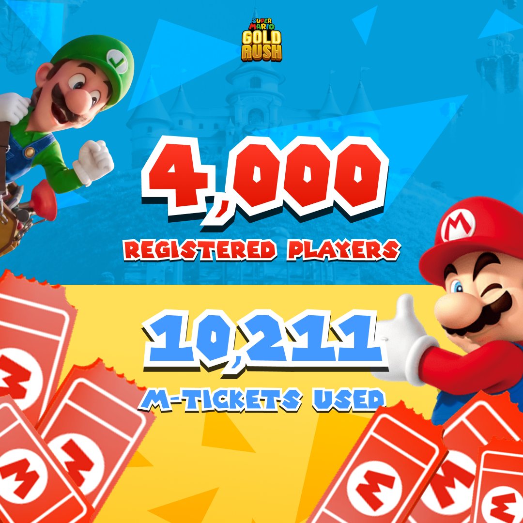 SHOUTOUT TO THE AMAZING GOLD RUSH COMMUNITY! 🎉

Today calls for a celebration as we reach 4,000 REGISTERED PLAYERS, and a whopping 10,211 M-TICKETS USED! 🥂🍄

Let's keep the fun going! 🎮 #SMGR #Play2Earn