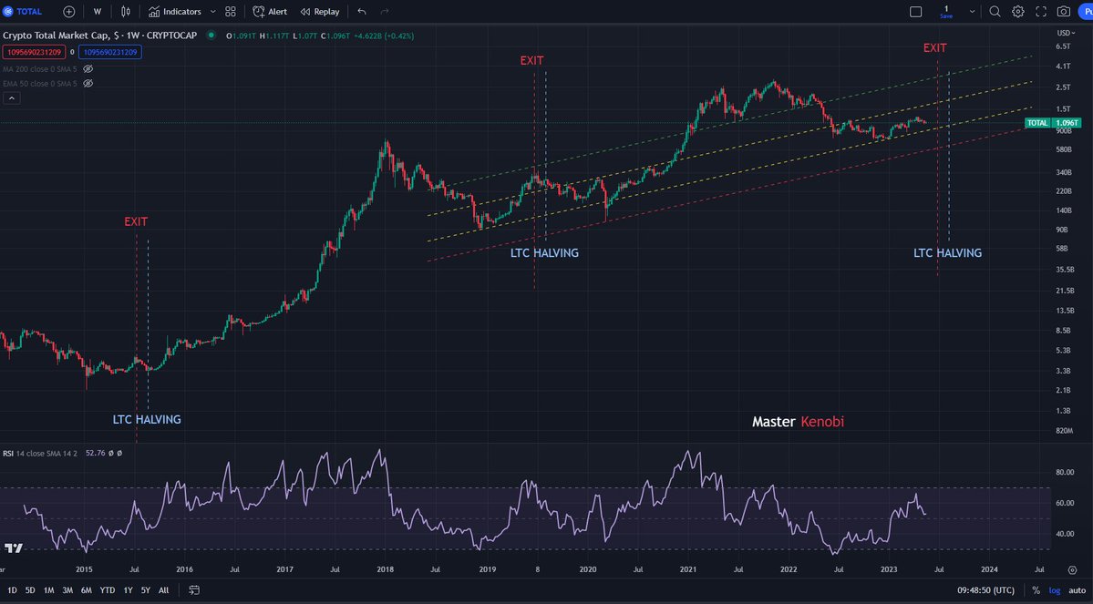 btc_MasterPlan's tweet photo. This is how the #LTC halving is applied to the Crypto Total Market Cap

It seems that the ppl does not understand the importance of #LTC HALVING in the crypto cycles history and how the market reacted to this event. Obviously, it is dubious speculation, but this is the scenario I am playing now. 

⚠️ Please take it as entertainment and not as financial advice. ⚠️

🥂

For reference - #Litecoin Halving dates:
- Aug 03, 2023
- August 5, 2019
- August 25, 2015

Source: https://t.co/iV4Oq4YEQM