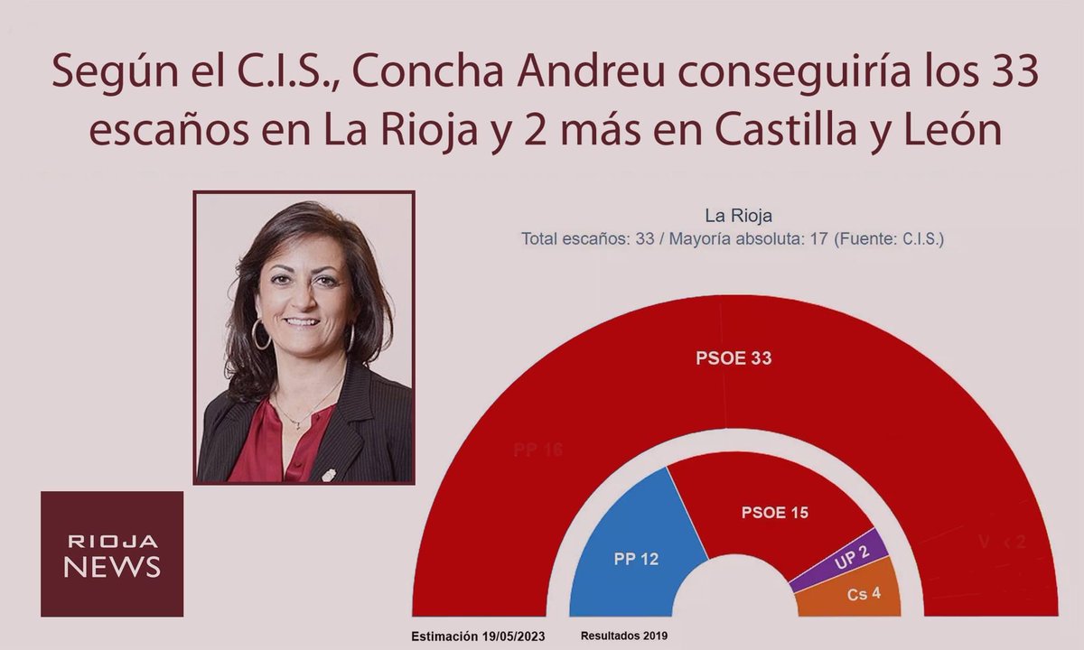 🔴 ÚLTIMA HORA Elecciones 28M

Según el CIS <a href="/ConchaAndreu/">Concha Andreu ❤️🤍💚💛</a> ganarían las elecciones con 33 diputados por La Rioja y dos más en Castilla y León. 

#Elecciones28MLaRioja 
#RiojaNews