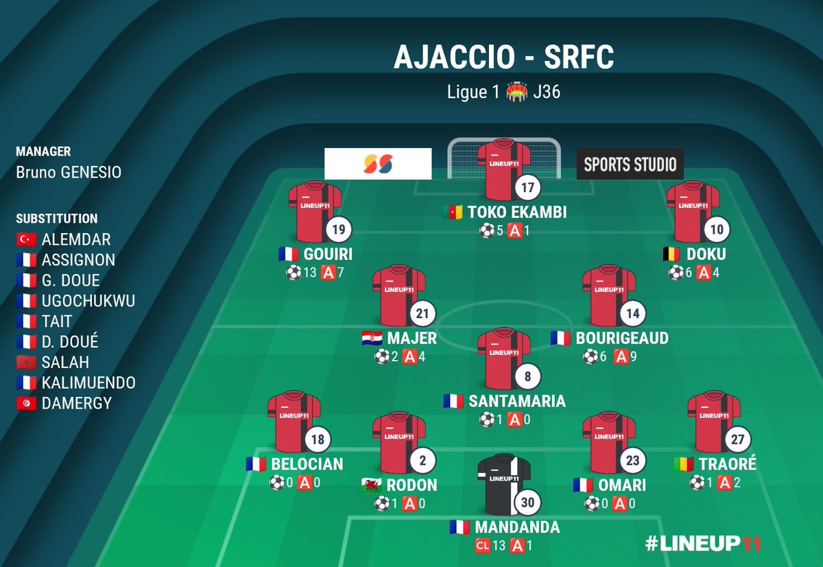 ROUGEmemoire's tweet photo. 🔴⚫ La compo du Stade Rennais pour affronter Ajaccio ce dimanche en Ligue 1. #ACASRFC #ObjectifEurope
➡️ Arthur Theate forfait. https://t.co/SbZ2sWET9W