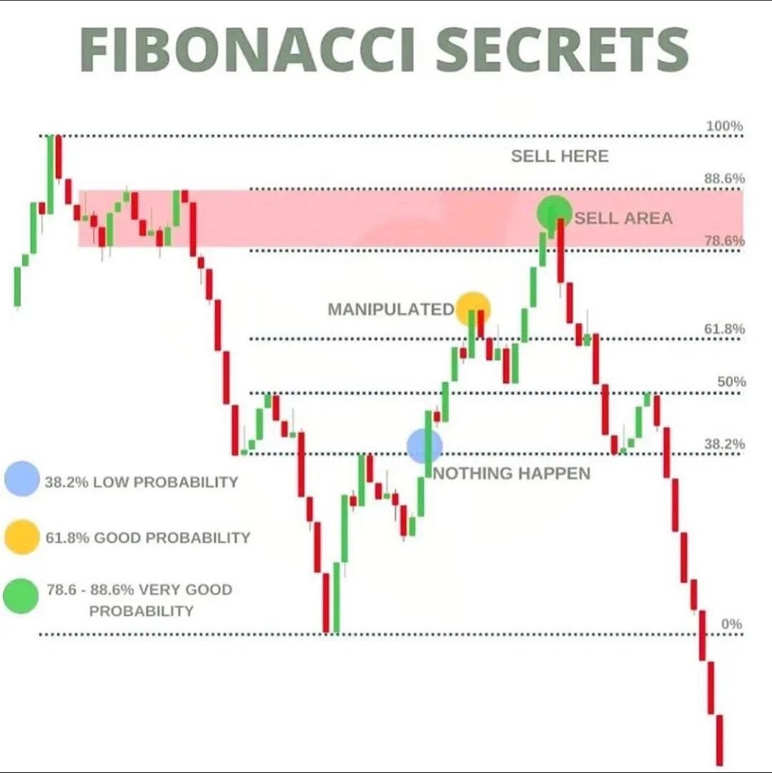 📌FIBONACCI

Gözle görülür bir yükseliş yapmış hisse, düzeltme yapmaya başladığında büyük olasılıkla bir fibonacci seviyesinde tepki ile karşılaşacaktır. Aynı şekilde düşüşte olan bir hisse de, düzeltme yükselişi sırasında bir fibonacci seviyesinden tepki satışı ile karşılaşır.