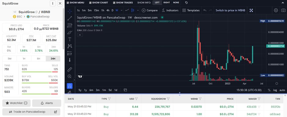 $SquidGrow Update ┃ 2X

I have shilled this project many times in my twitter.

Do you see a God Candle here.

Hope on before it is too late.

#SquidGrow #1000xgem2023 #HODL #Shibtoshi