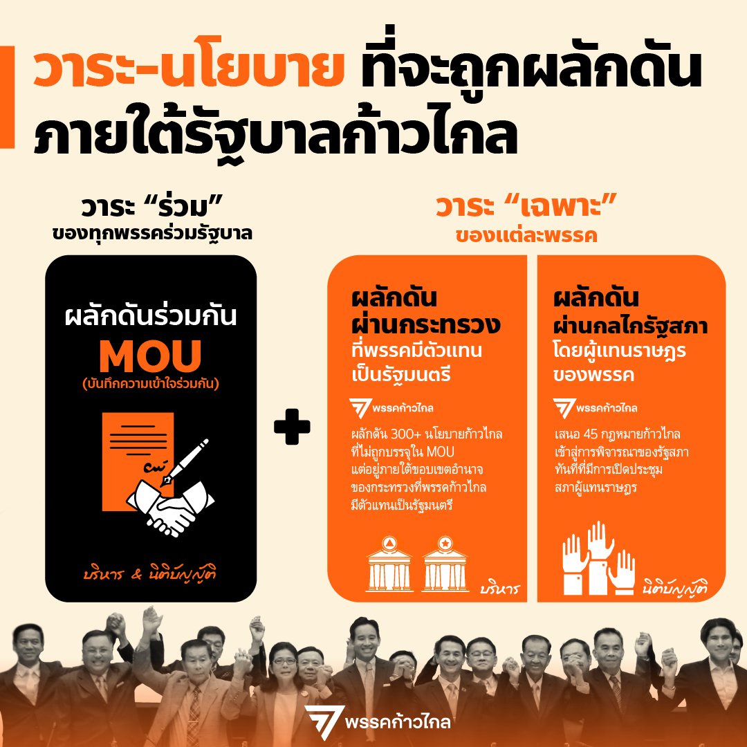 paritw92's tweet image. รัฐบาลผสมที่นำโดยก้าวไกลจะผลักดันวาระ 2 ประเภท
.
1. วาระ “ร่วม” ของทุกพรรคร่วม รบ. (ระบุใน MOU)
= นโยบายที่ทุกพรรคเห็นตรงกัน + พร้อมรับผิดชอบร่วมกัน
.
2. วาระ “เฉพาะ” ของพรรค (ไม่ระบุใน MOU)
= นโยบายที่ กก.ขับเคลื่อนเอง ผ่านกระทรวงที่ กก.บริหาร + 152 ส.ส. ในสภาฯ

#รัฐบาลก้าวไกล