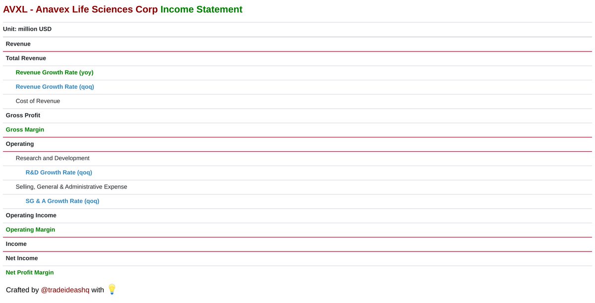 Anavex Life Sciences Corp's income statement. $AVXL

🚀🚀🚀🚀🚀