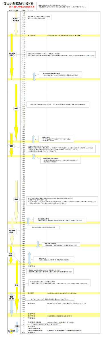 王朝の斃れた順番としては
戴(173?～143年前)→柳(152?～122年前)→恭(約120年前)→芳(96?～85年前)で、
雁を除いた北方で連鎖的といっていい状態やないかと思うんですよ

これは各国個別の失策というよりも、不景気の連鎖やないか？って気がしていてですね😶