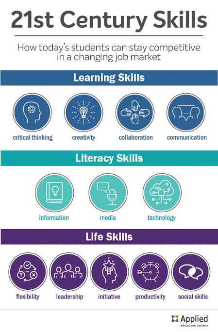 VisionLern's tweet photo. Dear lifelong learners! 

do you know the https://t.co/B9qnxlZ6kU Century Skills? 

1. Critical Thinking
2. Creativity
3. Collaboration
4. Communication
5. Information
6. Media
7. Technology
8. Flexibility
9. Leadership
10. Initiative
11. Productivity
12. Social Skills

@creadult https://t.co/91oZzU2sZI