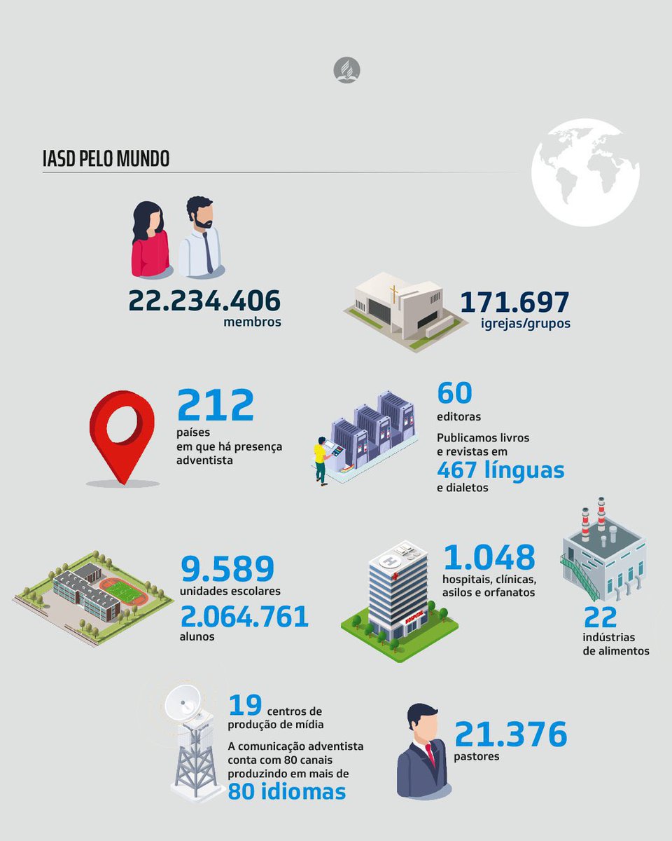 Neste domingo, 21 de maio de 2023, a Igreja Adventista do Sétimo Dia completa 160 anos. Em 21 de maio de 1863, em Battle Creek, Michigan, EUA, foi fundada a Associação Geral dos Adventistas composta de 125 igrejas e 3.500 membros. Veja os números em 2023: