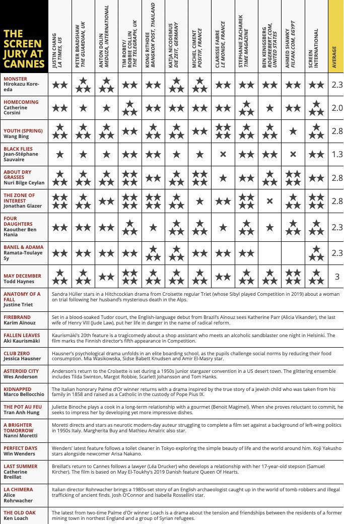 Todd Haynes’ ‘May December’ lands top of Screen’s Cannes jury grid bit.ly/43dnqpM