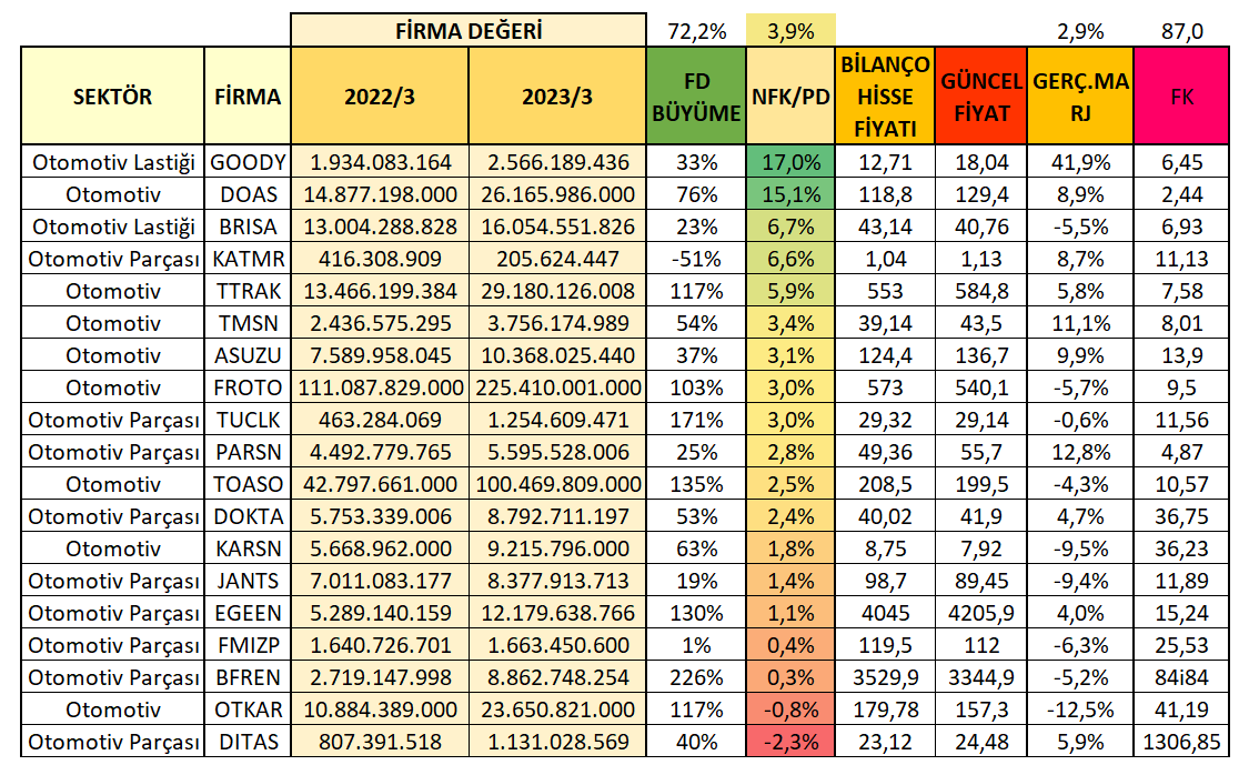 Birazda #Oto sektörüne girelim.

Tabloda oto bileşenlerinin karma durumunu görüyoruz.Sektör yıllık %72 büyüme sağlarken şuana kadar dipte %2 marjla ilerliyor.Nfk pd rasyosuna göre gelişim açısından ilk üçte #goody #doas #brısa bulunuyor.Fd büyümede ise #bfren #tuclk #toaso

YTD.